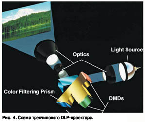 Схема трехчипового DLP-проектора
