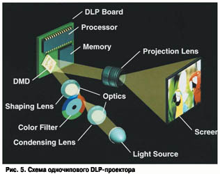 Схема одночипового DLP-проектора