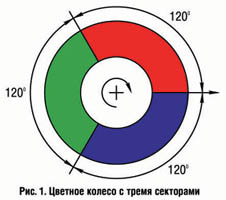 Цветное колесо с тремя секторами