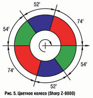 Цветовое колесо (Sharp Z-9000)