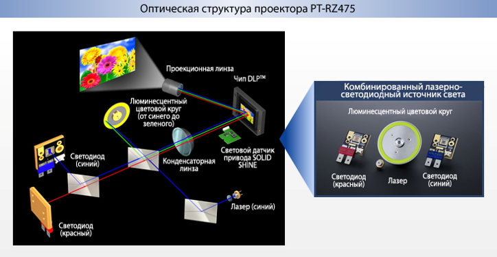 Оптическая структура. Оптическая система проектора. Проектор Panasonic pt-rz475. Экран для лазерного проектора структура. 2. Оптическая система проектора.